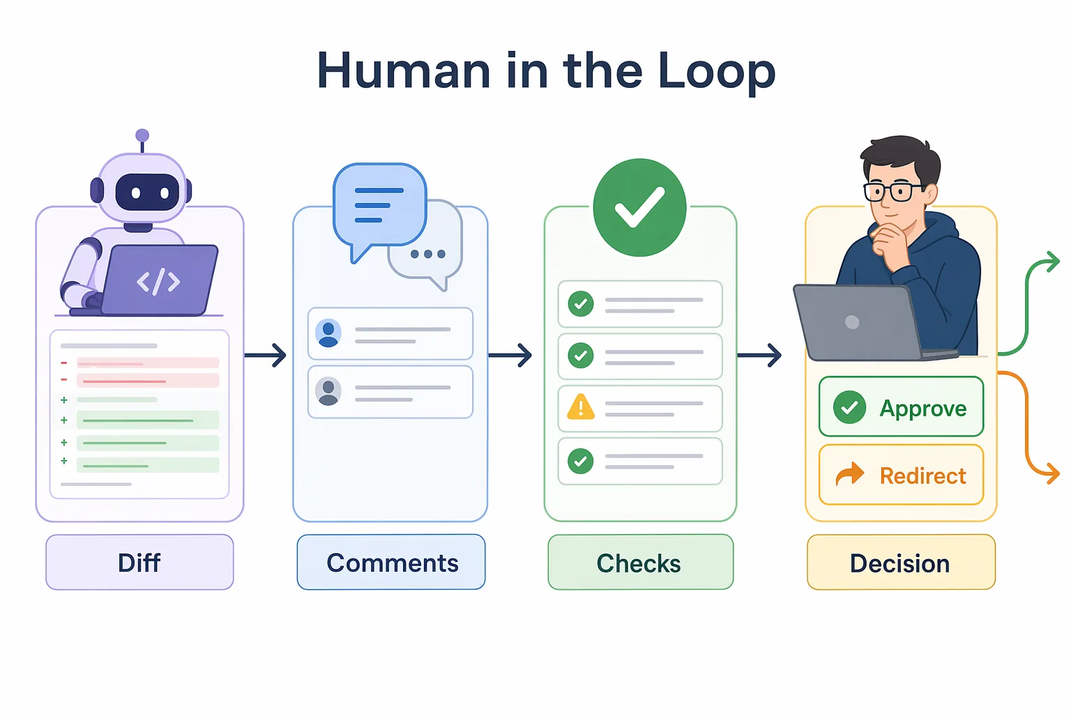 Human judgment stays in the loop