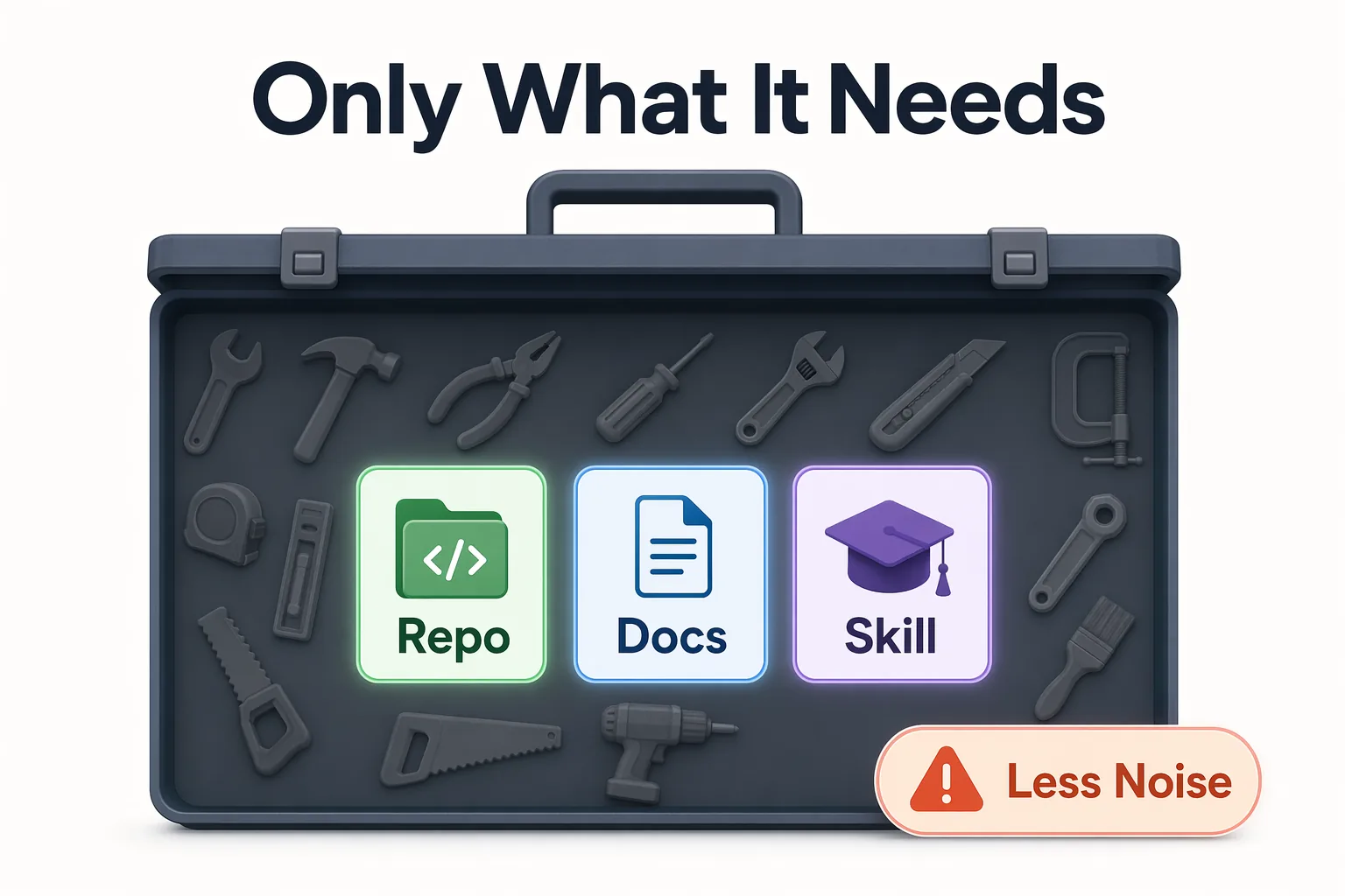 A toolbox where only Repo, Docs, and Skill are highlighted: give the agent only what it needs for less noise